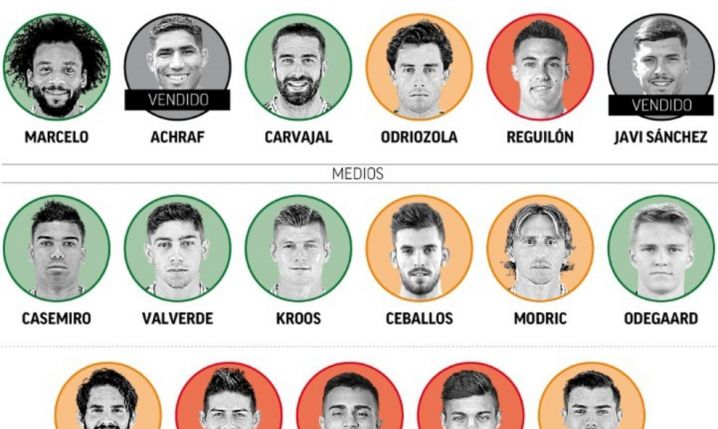 Lista NIETYKALNYCH oraz piłkarzy Realu Madryt DO SPRZEDANIA [GRAFIKA]
